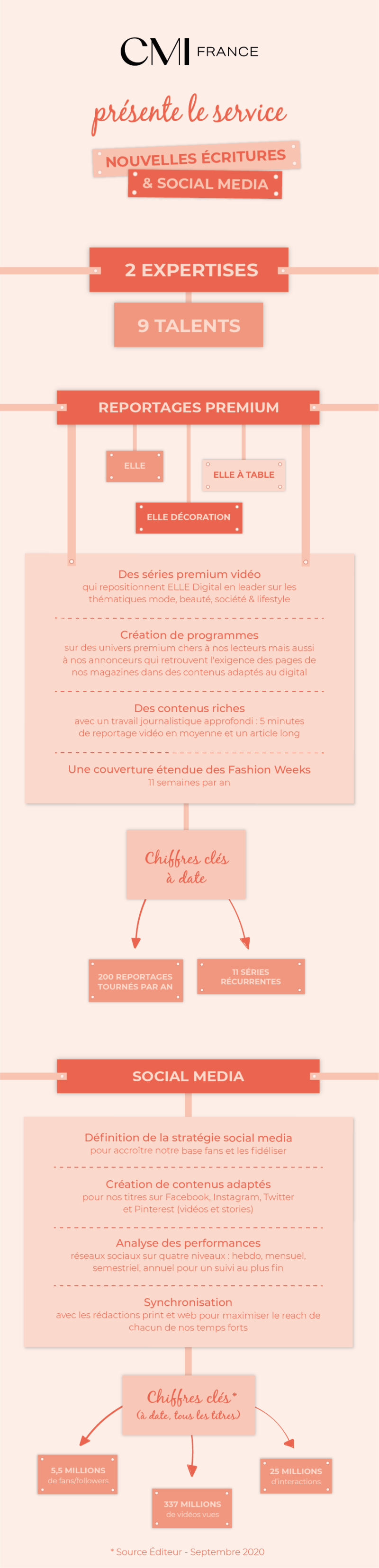 Métiers.- Infographie - Nouvelles Ecritures &amp; Social Media