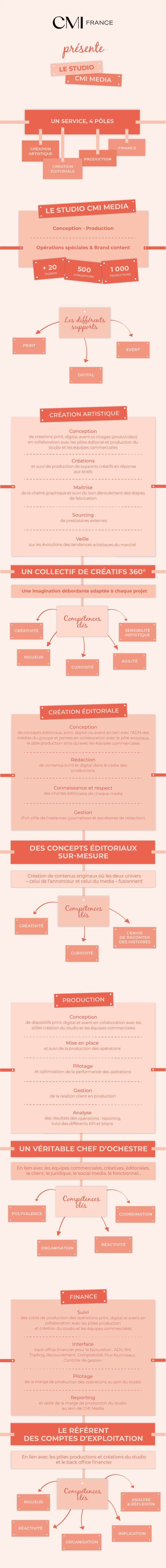 Infographie Métiers - Studio CMI Media - Opérations spéciales