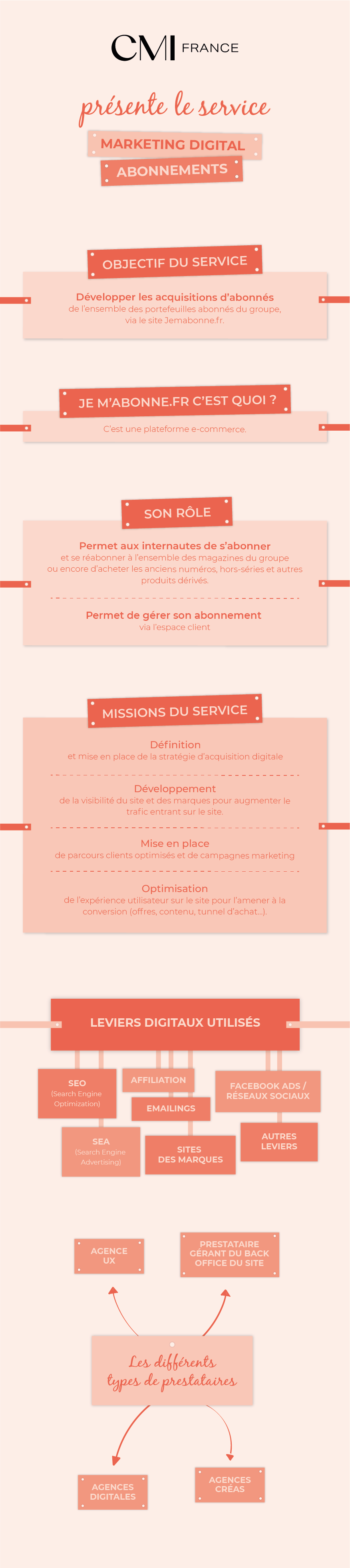 Infographie Métiers - Marketing Digital Abonnements 